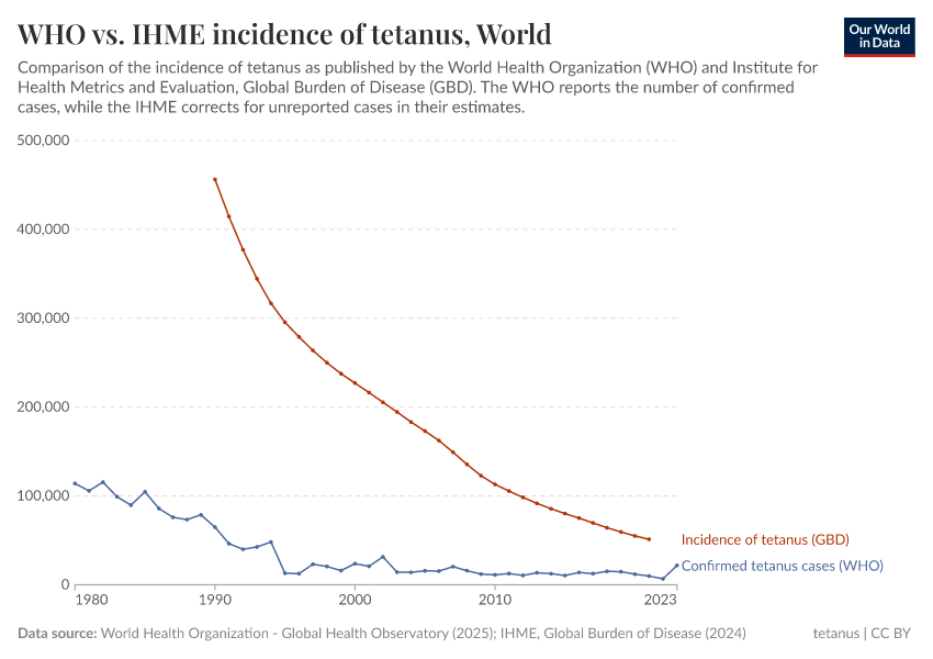 A thumbnail of the "WHO vs. IHME incidence of tetanus" chart