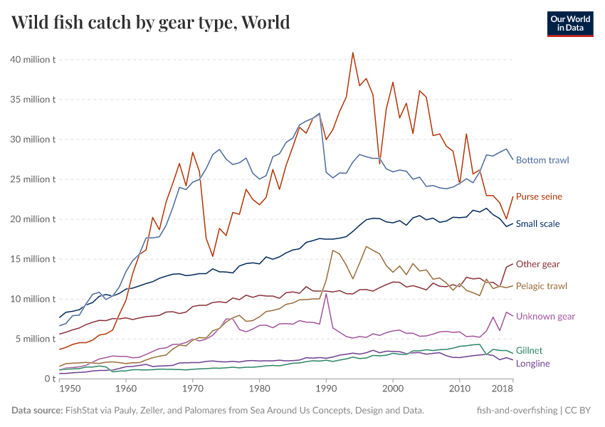 A thumbnail of the "Wild fish catch by gear type" chart