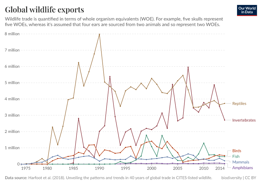 A thumbnail of the "Global wildlife exports" chart