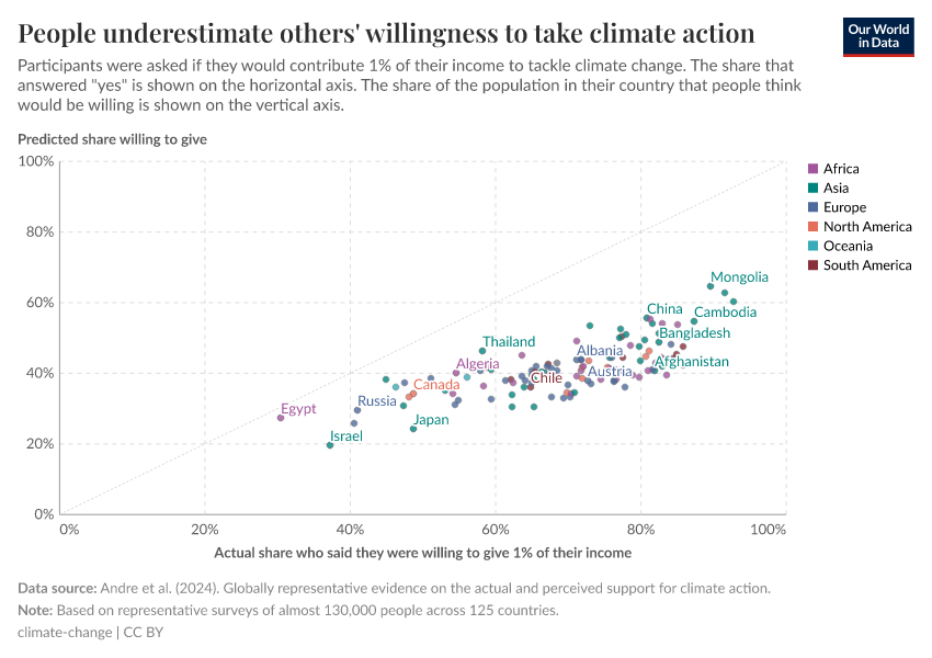 A thumbnail of the "People underestimate others' willingness to take climate action" chart