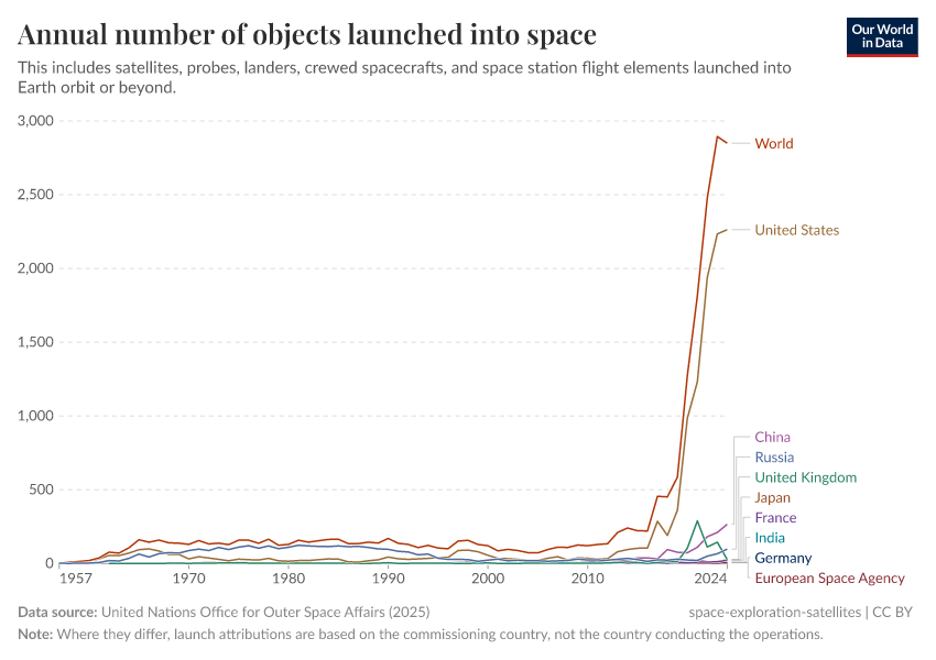 A thumbnail of the "Annual number of objects launched into space" chart