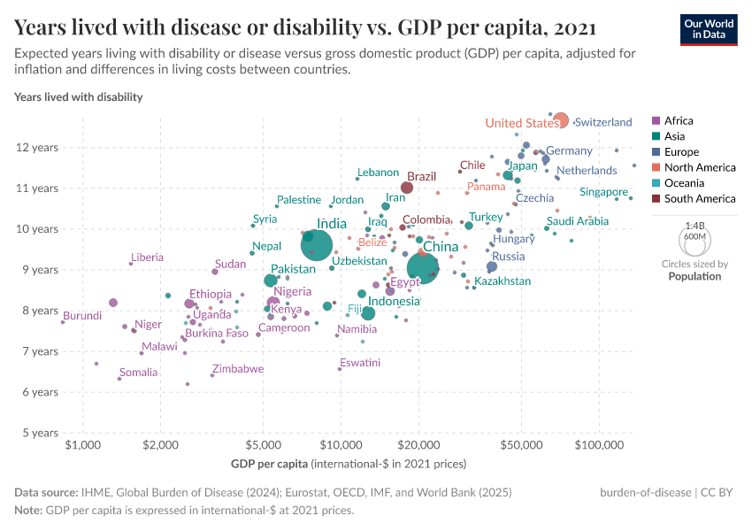 A thumbnail of the "Years lived with disease or disability vs. GDP per capita" chart
